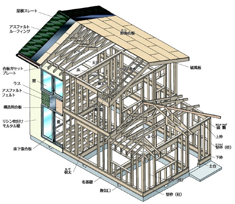 中古戸建て探しのポイント 戸建てリノベは 構造 によって費用が変わる リノまま 東京テアトル